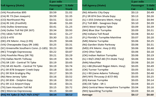 Pennsylvania Turnpike - PA Turnpike E-ZPass customers: Need