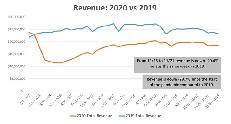 PA Turnpike Traffic Revenue chart for 2020 vs. 2019