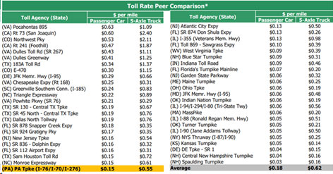 Toll Rate Peer Comparison