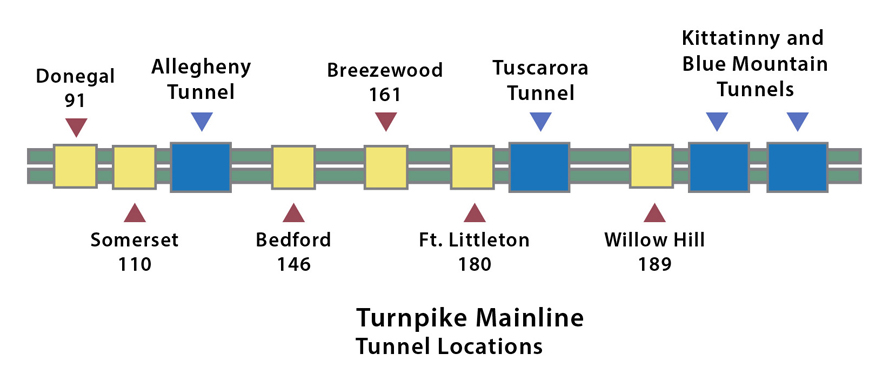 Turnpike Mainline tunnel locations