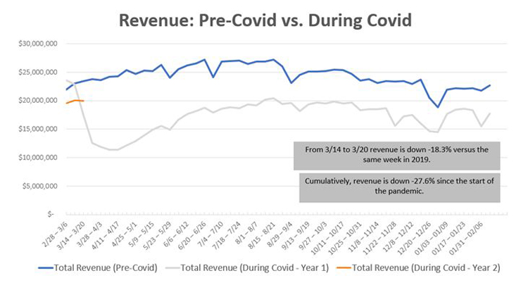 Revenu Pre-Covid vs During Covid chart