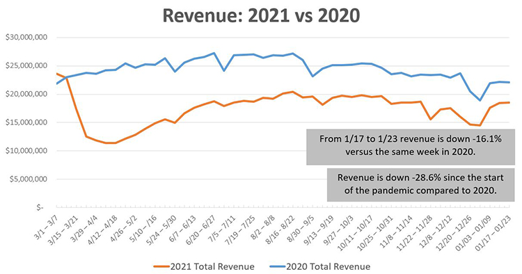 PA Turnpike Revenue Volume: 2021 vs. 2020