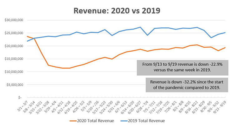 PA Turnpike Traffic Revenue 2020 vs. 2019