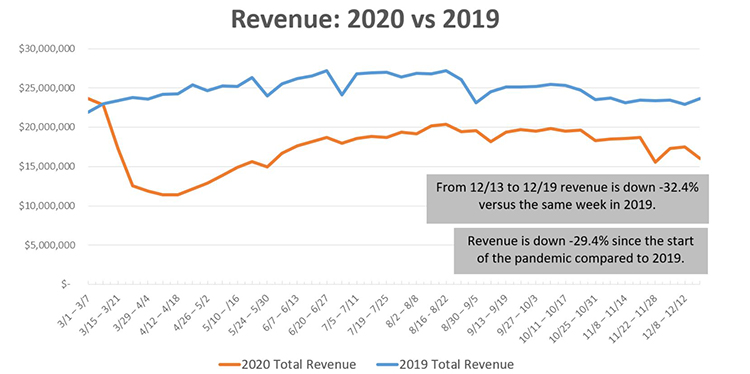 PA Turnpike Revenue 2020 vs 2019