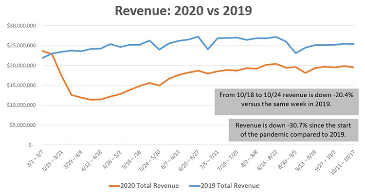 PA Turnpike Traffic Revenue chart for 2020 vs. 2019