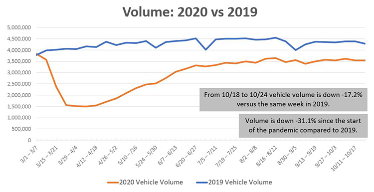 PA Turnpike Traffic Volume chart for 2020 vs. 2019
