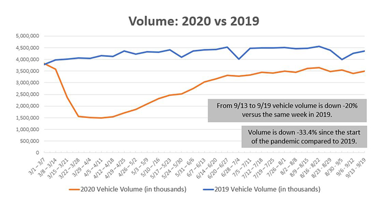 PA Turnpike Traffic Volume 2020 vs. 2019