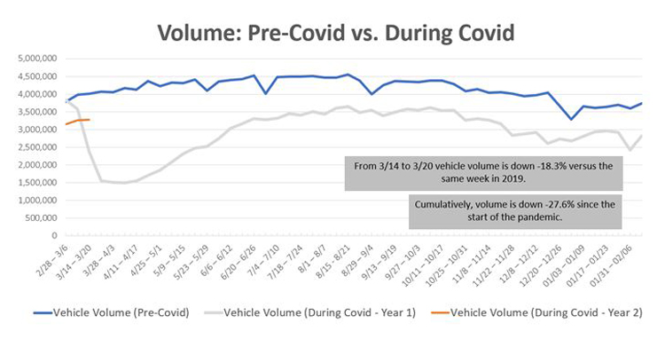 PA Turnpike Volume 2020 vs 2019