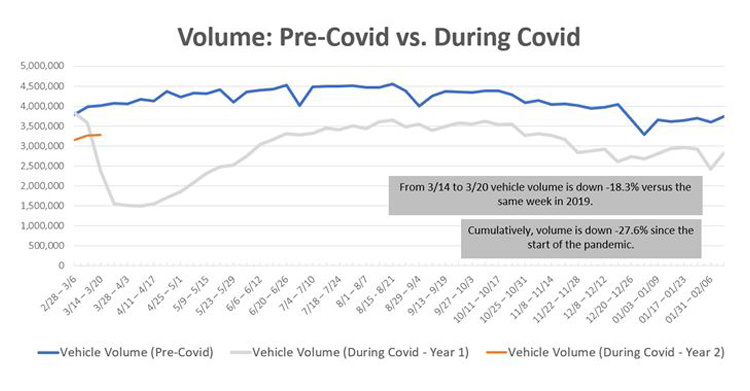 Volume Pre-Covid vs During Covid chart