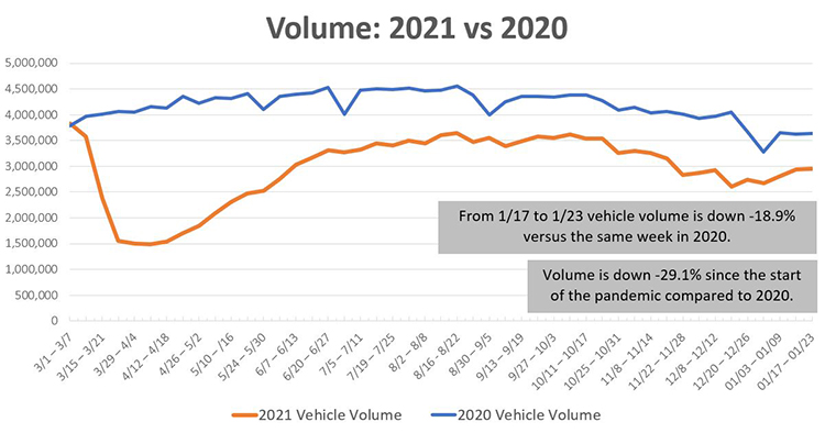 PA Turnpike Vehicle Volume: 2021 vs. 2020