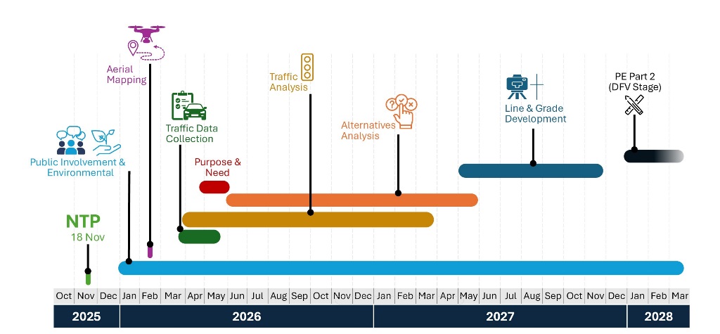 Breezewood Interchange Project Timeline