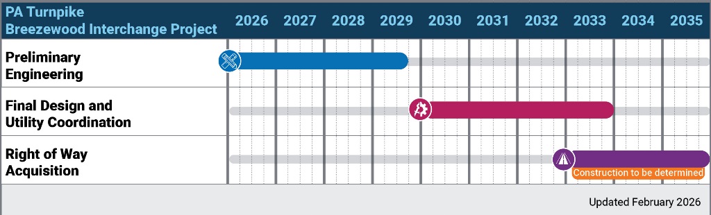 Breezewood Interchange Project Schedule