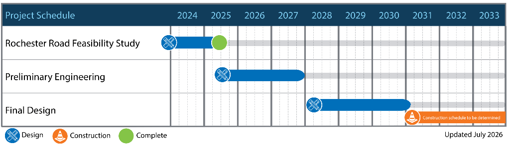 July 2026 Update This image shows the timeframe for the project development.