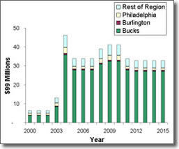 Potential PA Turnpike/I-95 Interchange Construction Spending - graph