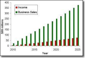 Business Sales and Personal Income Changes in Bucks County graph