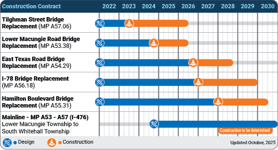 PTC MP A53-A57 Updated Schedule