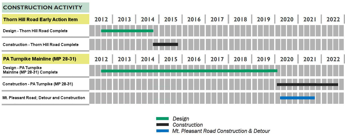 Milepost 28 to 31 Total Reconstruction Project Tentative Schedule