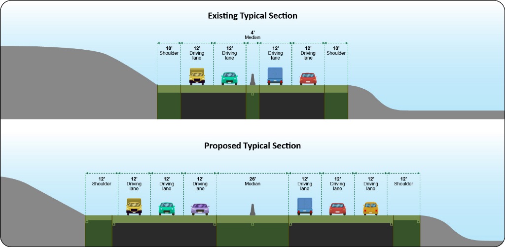 PTC-Typical-Sections-NE Ext2_cropped This image shows how the PA Turnpike will look once it is widened to three 12-foot travel lanes in each direction, a 26-foot median, and 12-foot outside shoulders.