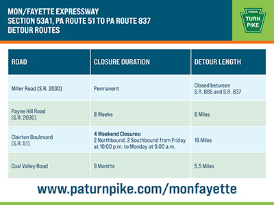 51 to I-376 of the Mon/Fayette Expressway Detour Routes